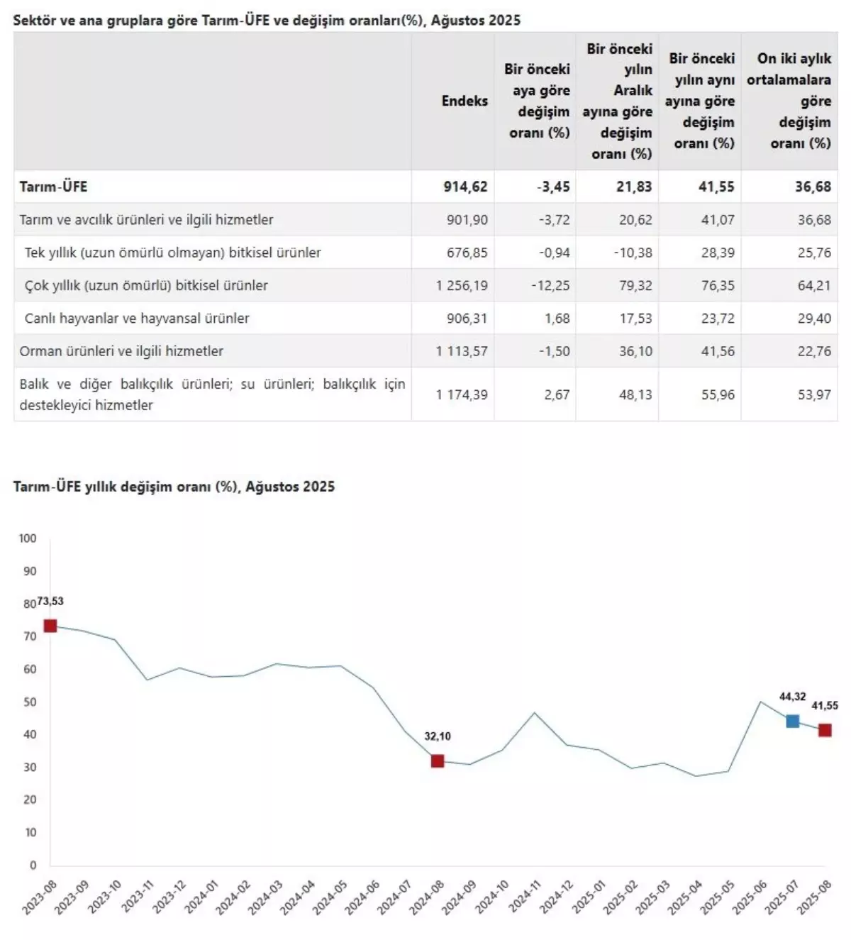 tarim urunleri fiyatlari agustosta yukseldi djj5xbg1