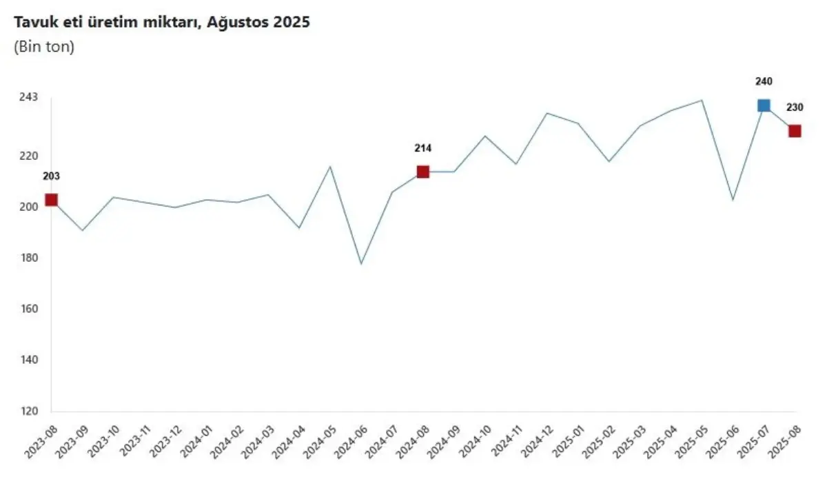tuik agustosta tavuk eti uretimi dustu sut ve yumurtada artis zdVuOTf9.jpg